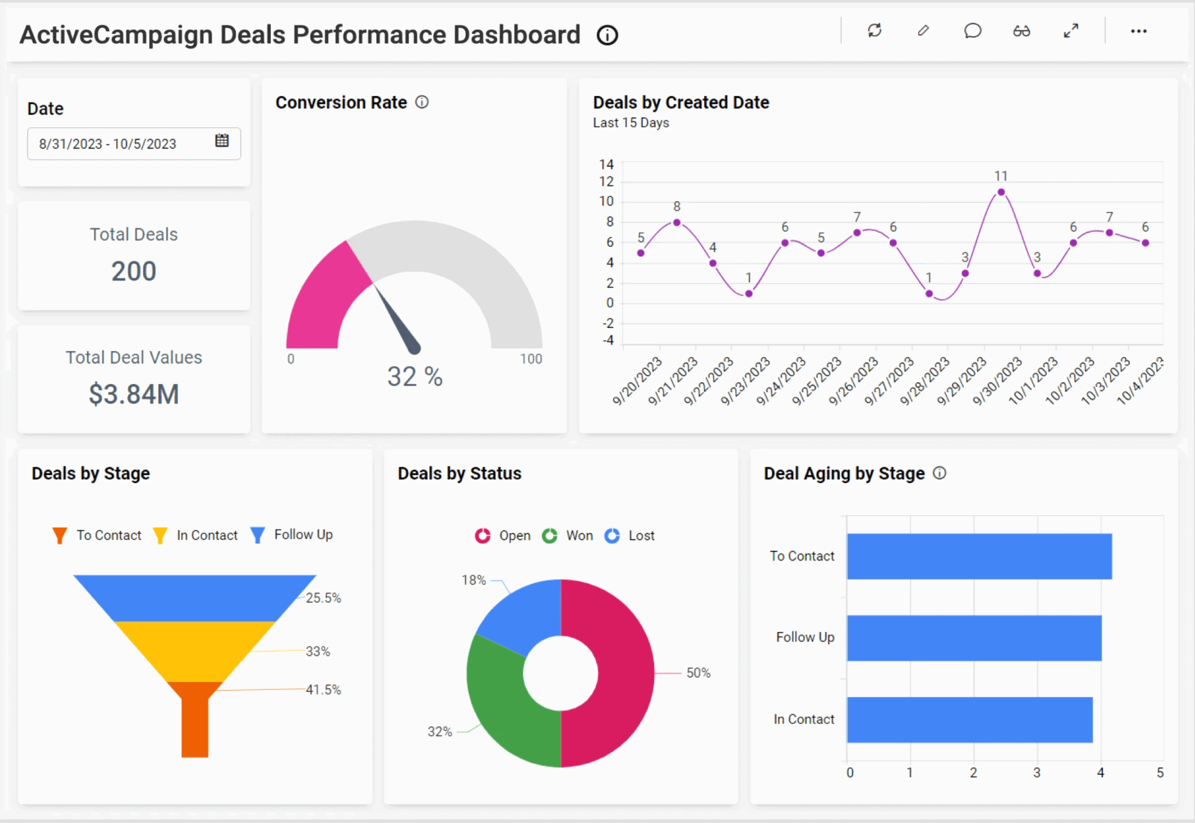 White label marketing tools - ActiveCampaign 