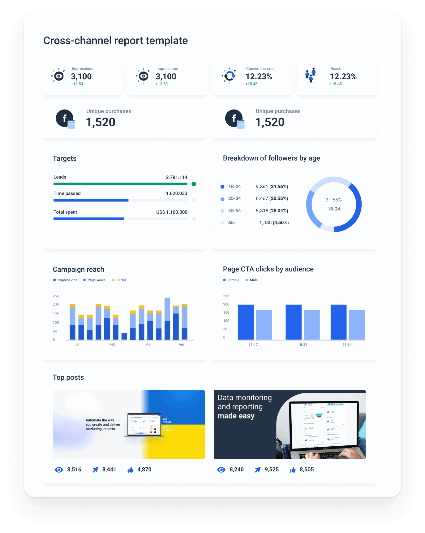 cross-channel-report