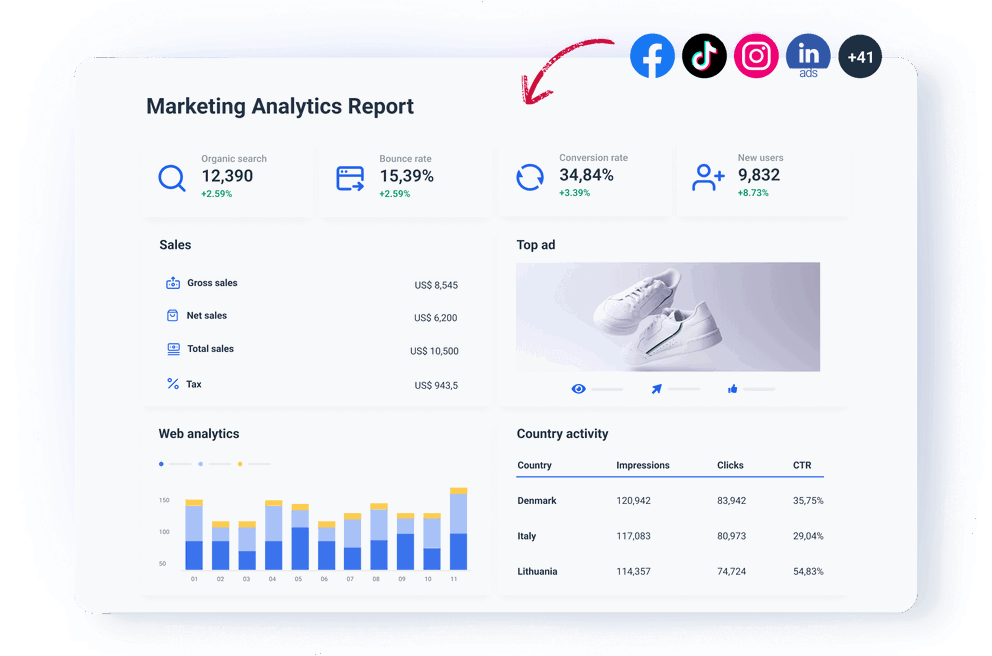 Gain fast cross-channel insights in one place