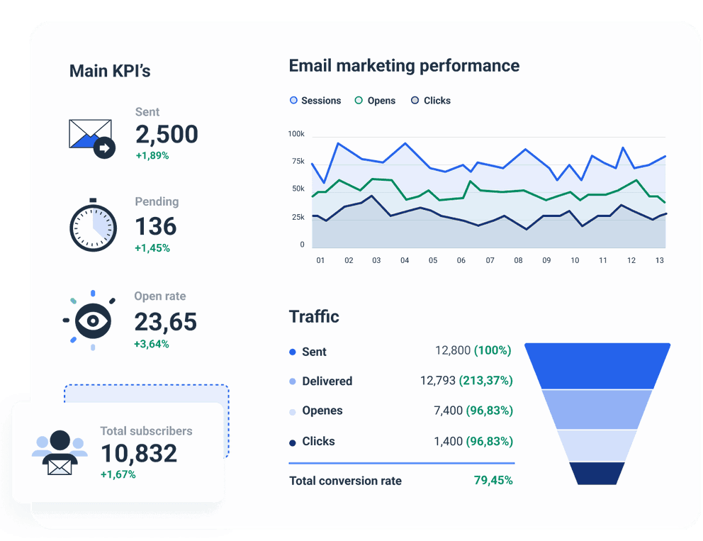 Mailchimp Report Template to Get a performance overview