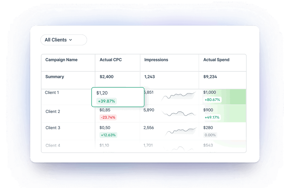 Overview - A table showing campaign metrics like CPC, impressions, and spend.
