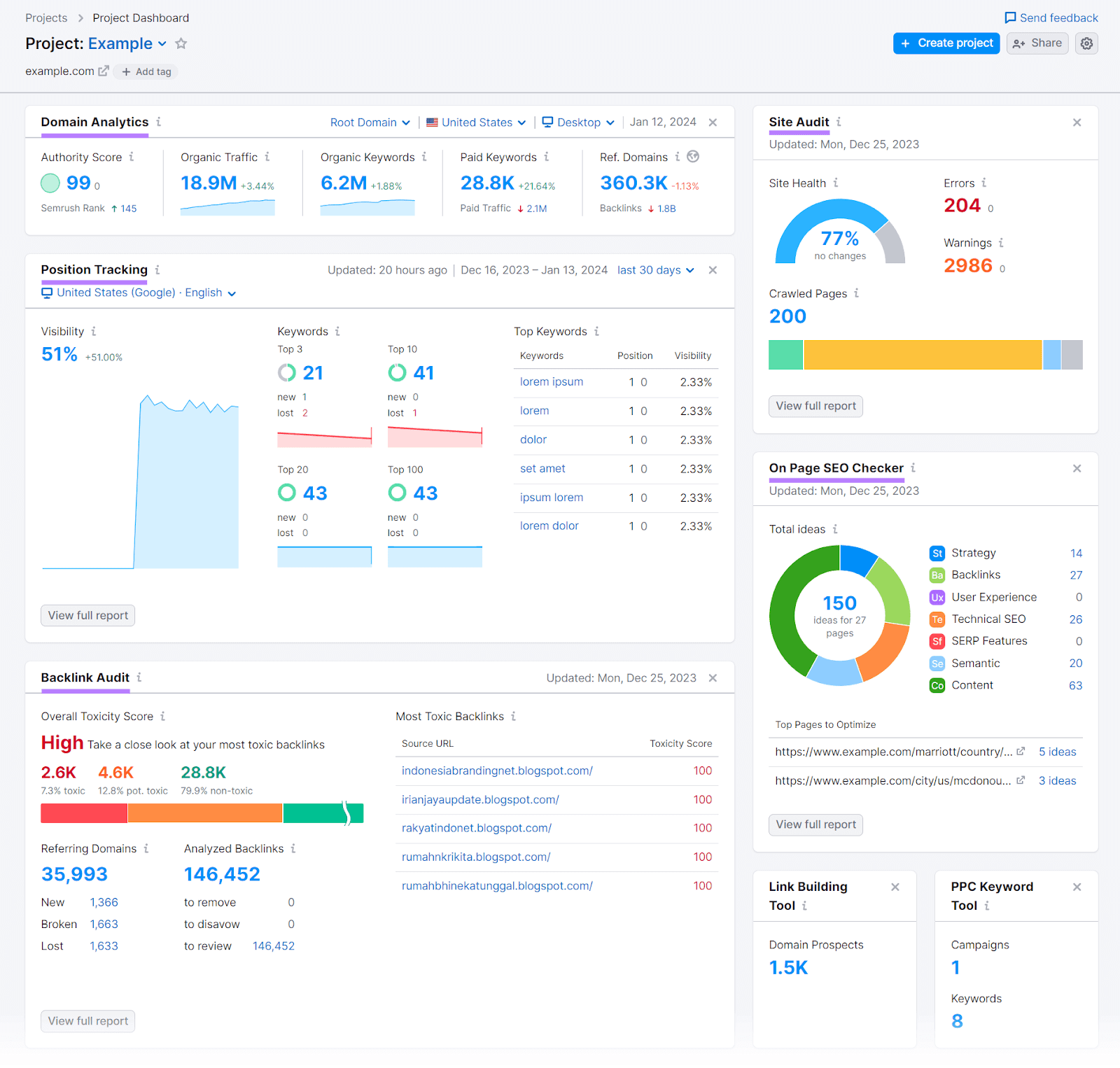 Semrush report