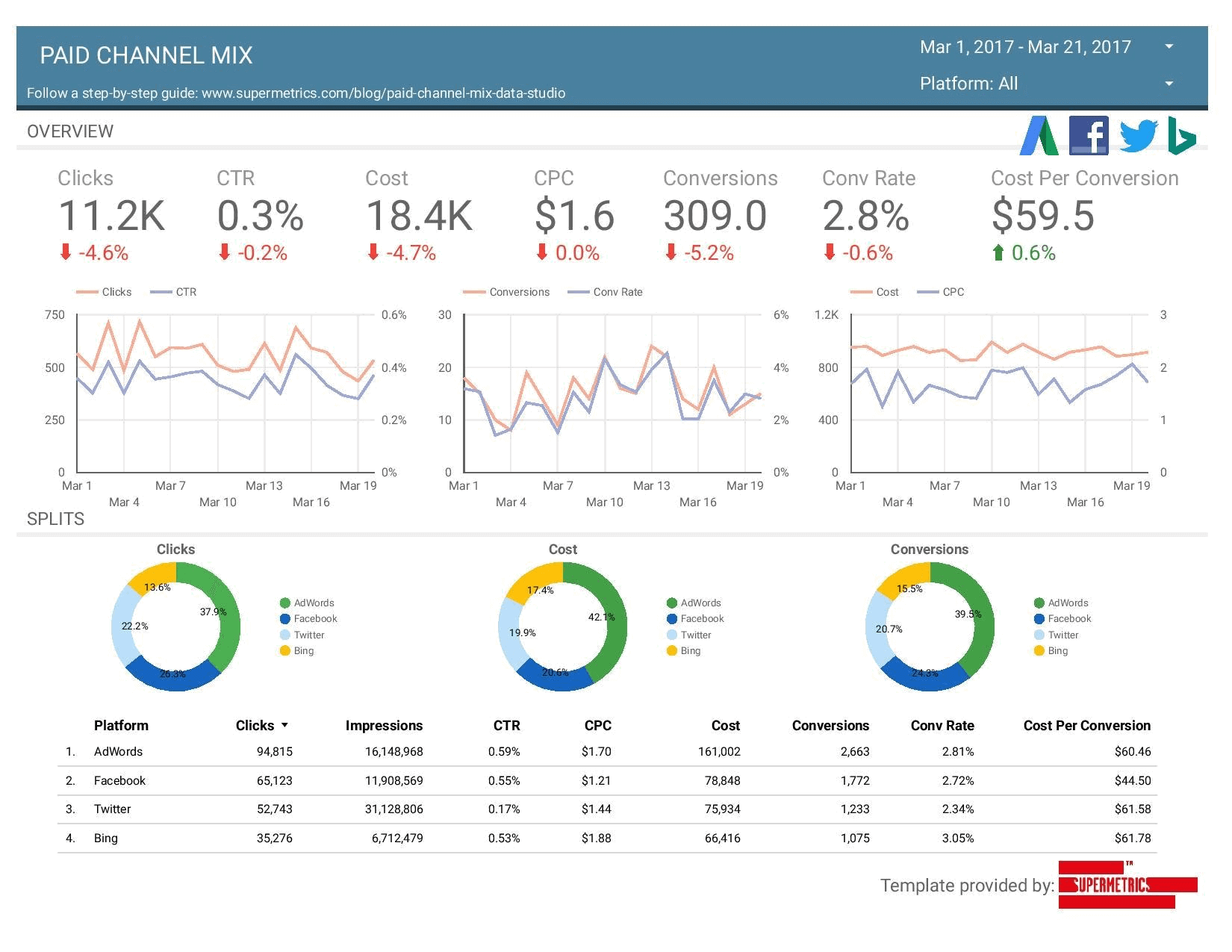 Supermetrics report