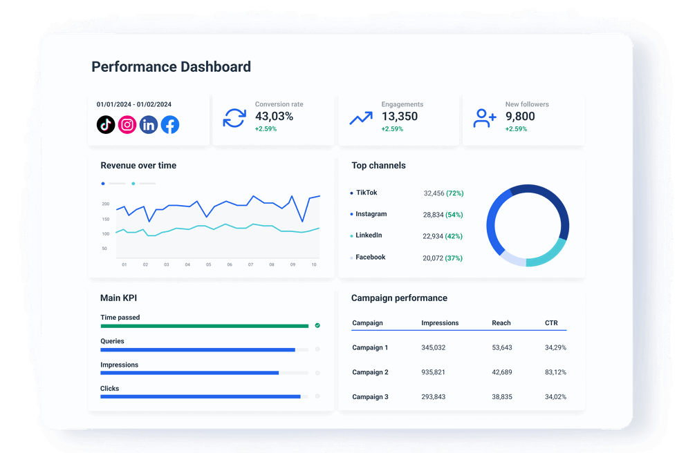 Visualize the business performance metrics and KPIs